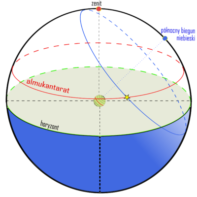 Astronomiczne pojęcie almukantarat
